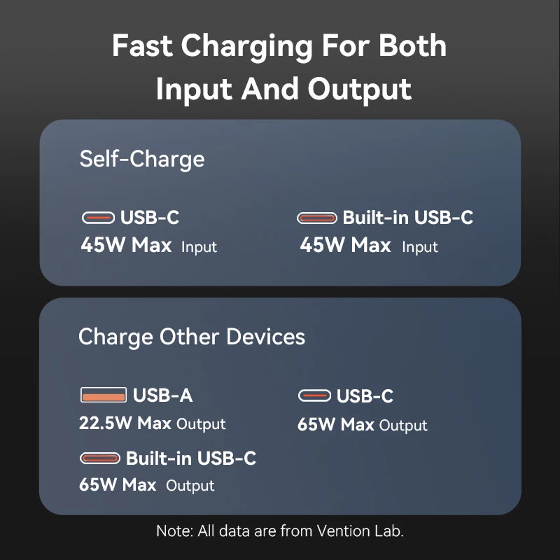 Vention 65W PD Fast Charging Portable Power Bank – 20000mAh with Built-In USB-C Cable for Laptops & iPhones (16/15/14/13 Pro Max)